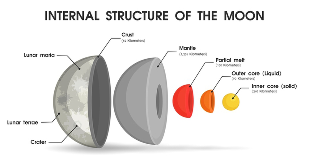 Các nhà khoa học cuối cùng đã xác định được cấu trúc bên trong Mặt Trăng là gì - Ảnh 6.