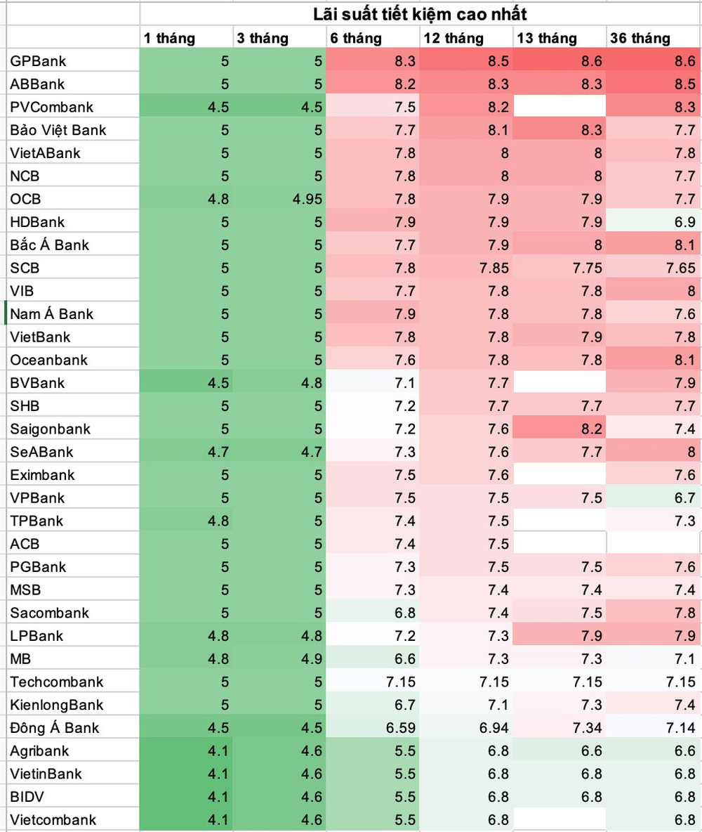  Lãi suất ngày 10/6: Điểm danh những ngân hàng niêm yết cao nhất  - Ảnh 1.