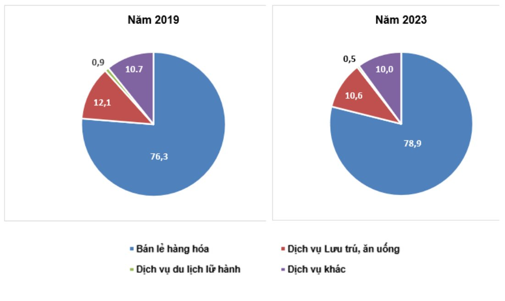 Số liệu "tiêu tiền" mới nhất ở Hà Nội, Đà Nẵng, Thành phố Hồ Chí Minh: Nơi nào mới thực sự là thiên đường mua sắm?