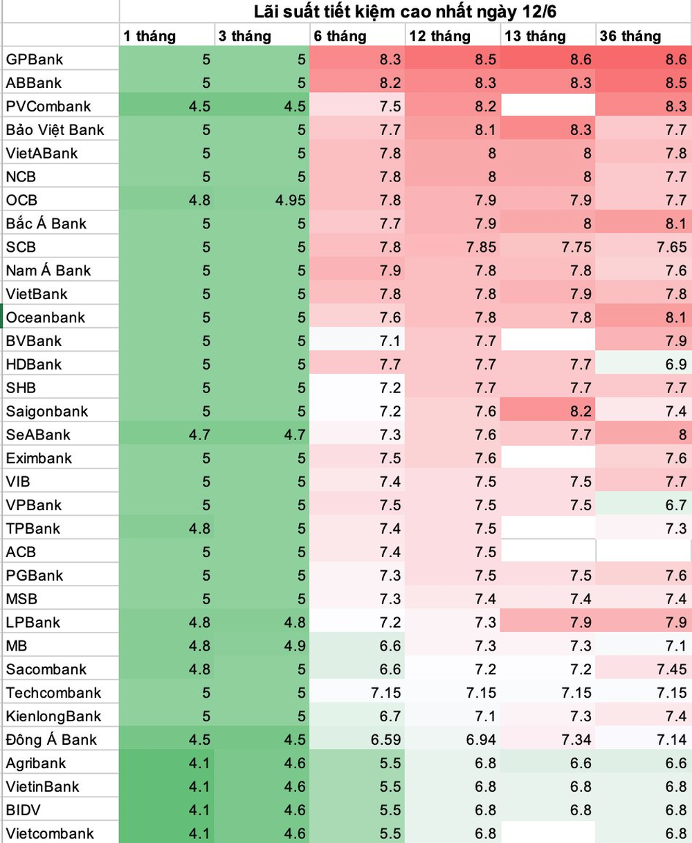  Lãi suất huy động cao nhất ngày 12/6 tại ngân hàng nào?  - Ảnh 1.