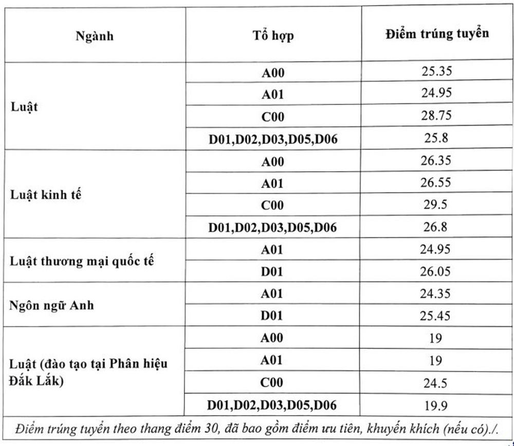 Không phải Kinh tế hay IT, 6 ngành này bất ngờ có điểm chuẩn cao nhất năm 2022: Suýt 30 điểm, thủ khoa chưa chắc đã đỗ và có ngành 1 chọi 500 - Ảnh 8.