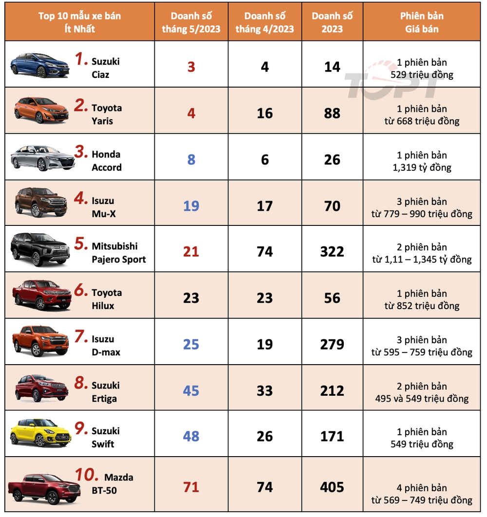 Top 10 mẫu xe bán ít nhất tháng 5/2023 - Những gương mặt quen thuộc - Ảnh 3.
