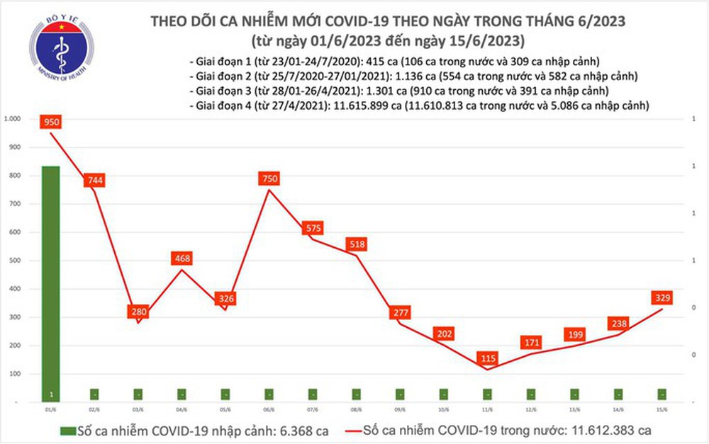 Dịch COVID-19 hôm nay: Ca nhiễm tăng, giải trình tự gen SARS-CoV-2 - Ảnh 1.