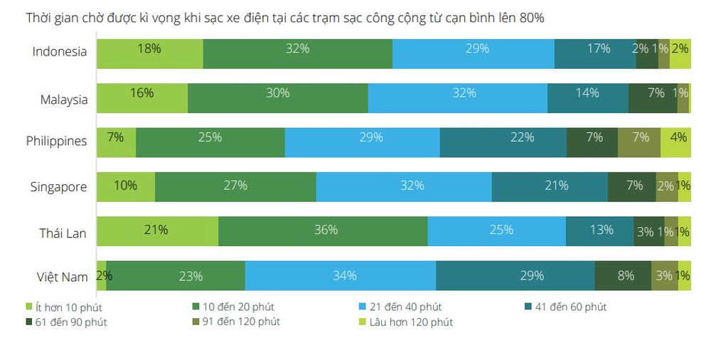 Chân dung người mua ô tô điện Việt Nam và các nước láng giềng: VinFast cần tập trung vào những yếu tố này! - Ảnh 6.