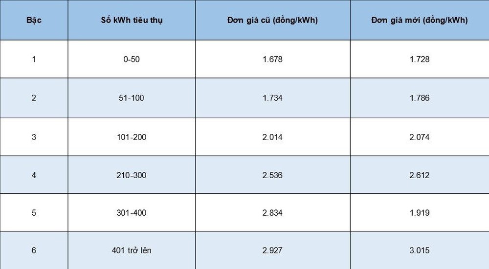 Nắng nóng, cắt điện triền miên - người dân Hà Nội tá hỏa khi hóa đơn tiền điện tăng chóng mặt, có người gấp 3-4 lần so với tháng trước - Ảnh 4.