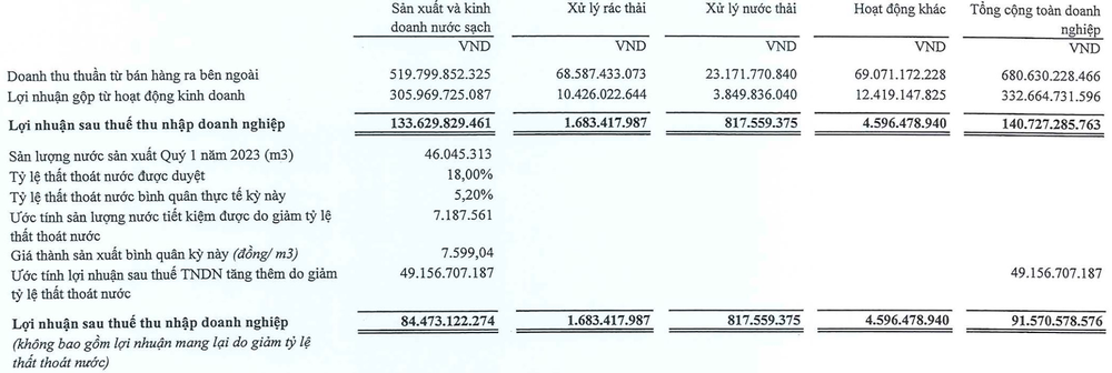  Kiếm tiền từ điện, nước, rác và cả nghĩa trang, một doanh nghiệp trên sàn chứng khoán thu hàng tỷ đồng mỗi ngày  - Ảnh 2.