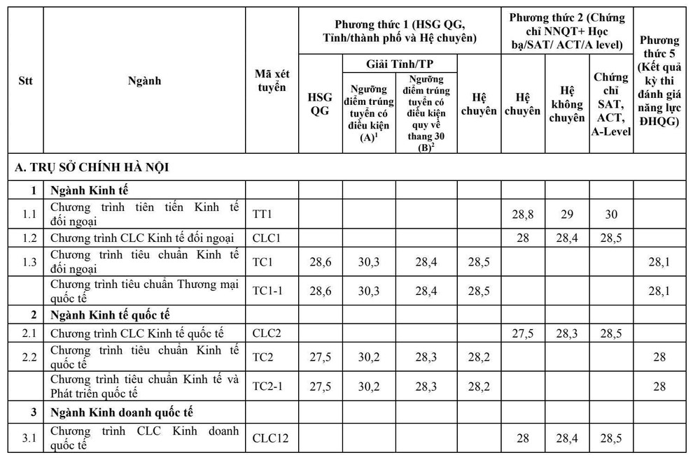 Điểm chuẩn vượt ngưỡng 30 gây xôn xao, Đại học Ngoại thương nói gì? - Ảnh 2.