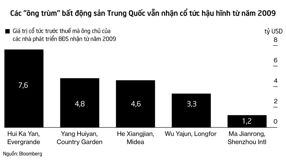 ‘Chuyện lạ’ ở Trung Quốc: Loạt ‘ông trùm’ bất động sản tưởng ‘ngã ngựa’ nhưng vẫn nhận hàng tỷ USD cổ tức và tiếp tục lãnh đạo công ty - Ảnh 2.