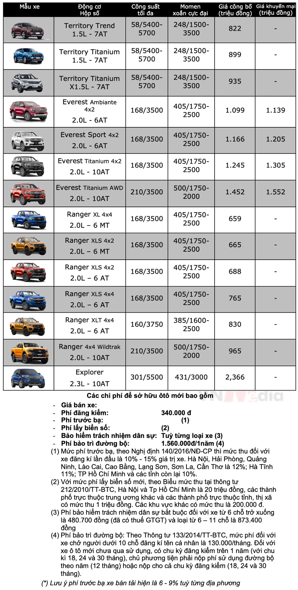 Bảng giá xe Ford tháng 6: Ford Everest được giảm tới 80 triệu đồng - Ảnh 2.