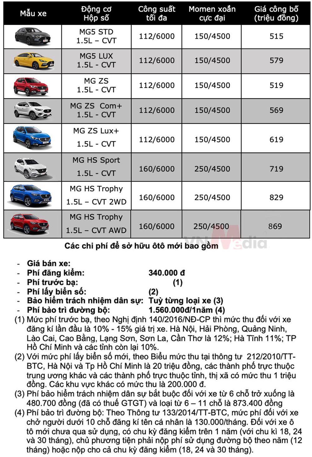 Bảng giá xe MG tháng 6: MG ZS được giảm 50% lệ phí trước bạ - Ảnh 2.