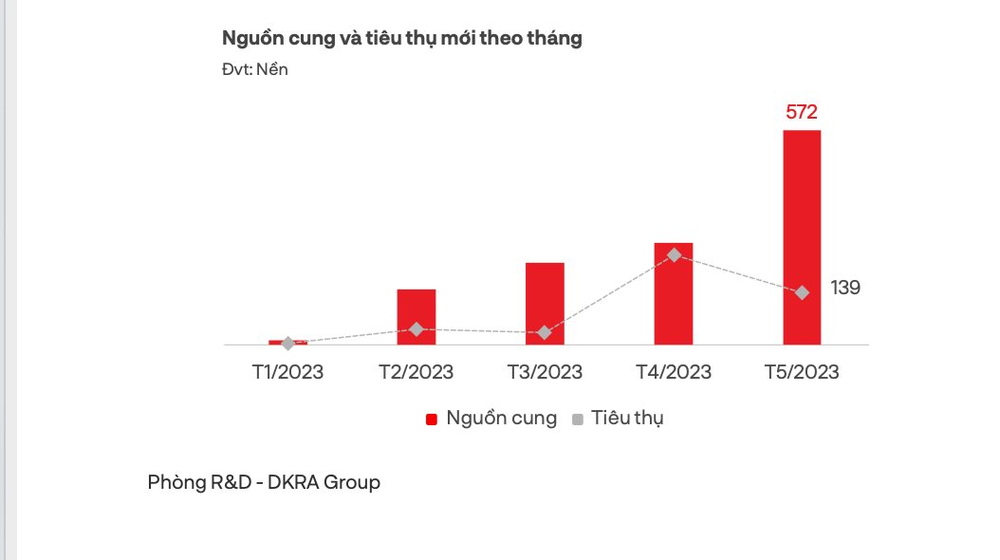 Thị trường nhà đất tỉnh lân cận Tp.HCM diễn biến “lạ” - Ảnh 4.