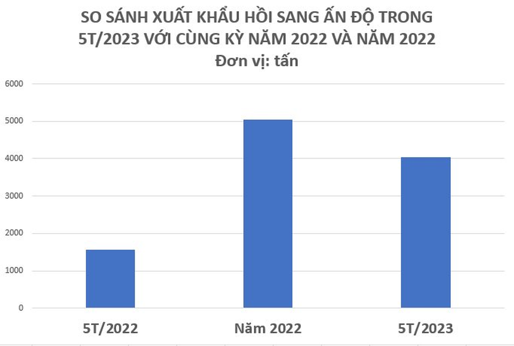 Việt Nam nắm trong tay loại gia vị quý báu rất ít quốc gia có, xuất khẩu tăng hơn 200% trong 5 tháng đầu năm, Ấn Độ và Trung Quốc đều mạnh tay thu mua - Ảnh 2.