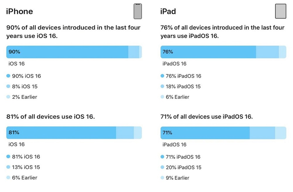 Có bao nhiêu iPhone đang chạy iOS 16 trước giờ ra mắt iOS 17? - Ảnh 2.