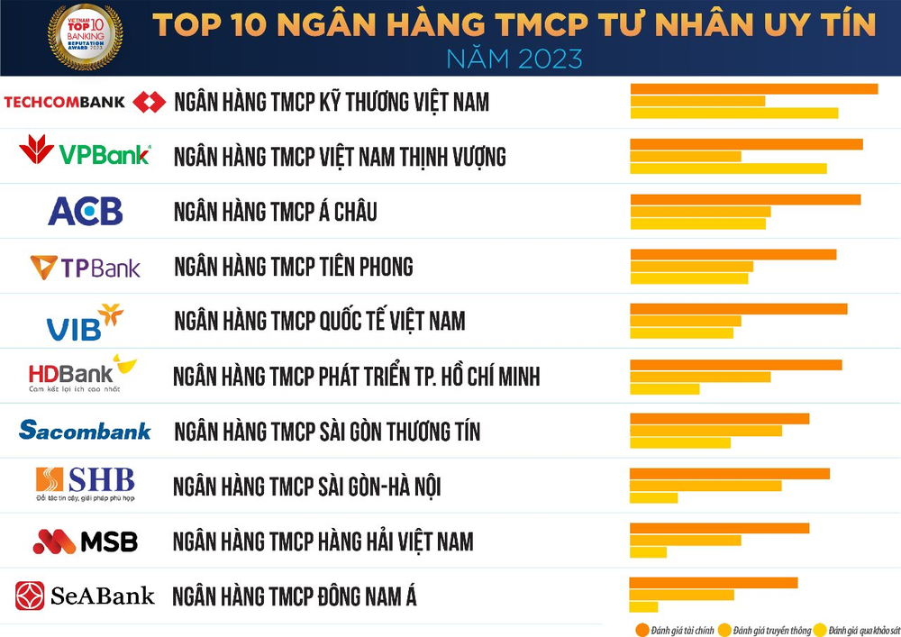 Lộ diện 10 ngân hàng thương mại Việt Nam uy tín 2023: Top 3 giữ vững vị thế, chỉ có BIDV và Agribank thăng hạng