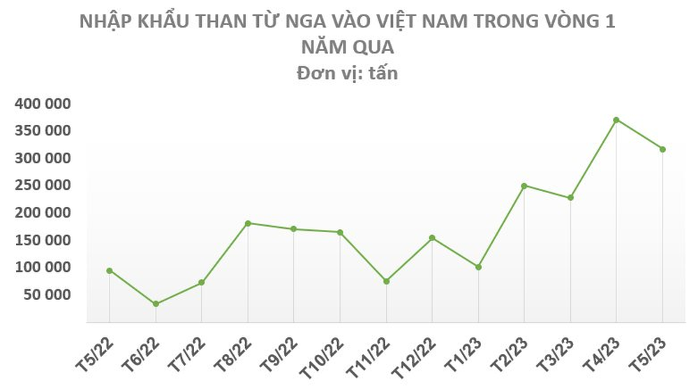 Một mặt hàng quan trọng của Nga đang “đổ bộ” vào Việt Nam, là mặt hàng quốc gia này có dự trữ đủ dùng trong 300 năm tới - Ảnh 2.