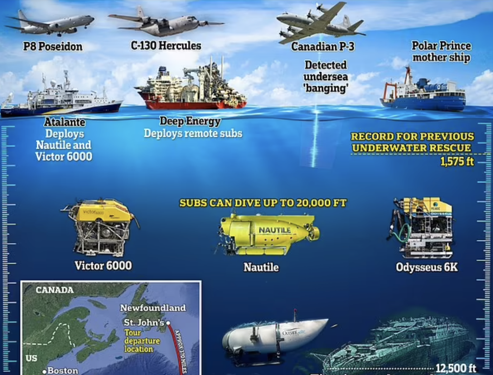 Các siêu tàu lặn, máy bay săn ngầm quần thảo 20.000km2 biển tìm kiếm tàu Titan - Ảnh 1.