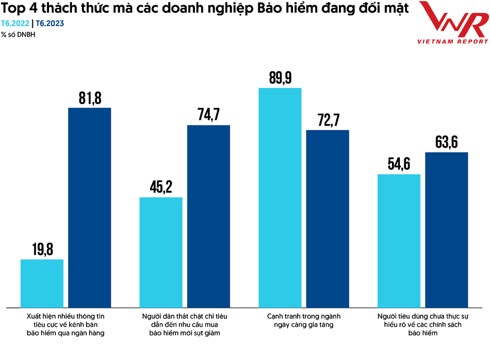 Nhìn lại cuộc khủng hoảng truyền thông lớn nhất lịch sử ngành Bảo hiểm: 73 nghìn lượt thảo luận/ngày, chỉ số cảm xúc tiêu cực khách hàng tăng 19 lần - Ảnh 6.