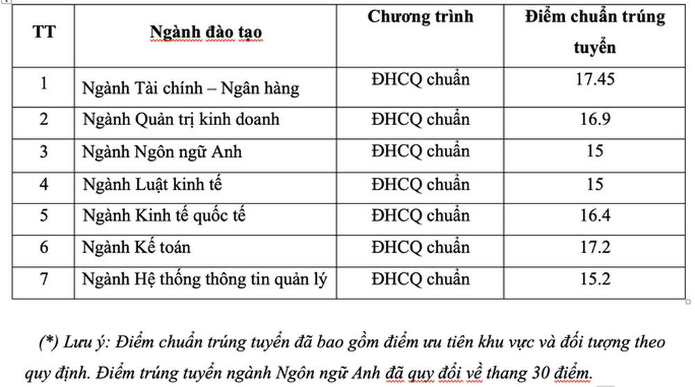 TP HCM: Năm trường ĐH công bố điểm chuẩn xét tuyển sớm - Ảnh 10.