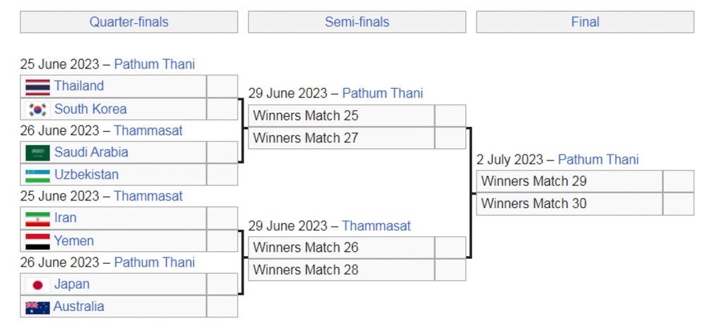 Xác định 8 đội vào tứ kết U17 châu Á 2023: U17 Thái Lan sánh ngang U17 Nhật Bản - Ảnh 1.