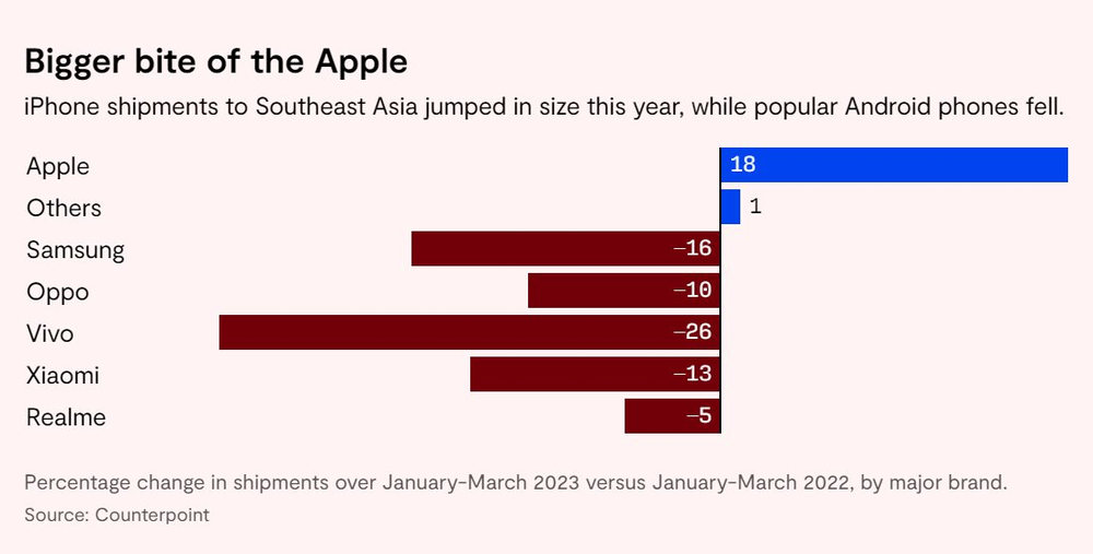 Apple đang ở cửa trên với điện thoại Android khi người dân tại Đông Nam Á ngày càng giàu có, chỉ thích dùng iPhone - Ảnh 2.