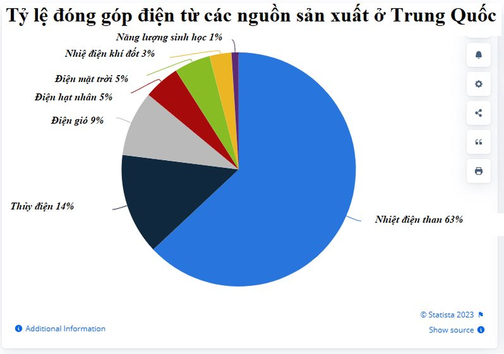 Kỳ lạ Trung Quốc: Xây đập thủy điện siêu to khổng lồ hàng trăm nghìn tỷ đồng phục vụ... thuỷ lợi, nguồn năng lượng thắp sáng cho 1,4 tỷ dân đến từ thứ khác - Ảnh 2.