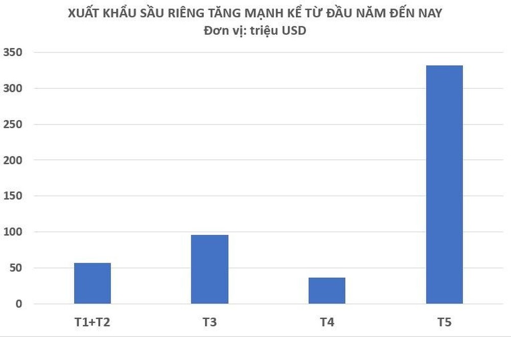 Vì sao xuất khẩu sầu riêng Thái Lan sang Việt Nam bất ngờ tăng hơn 10.000%? - Ảnh 2.