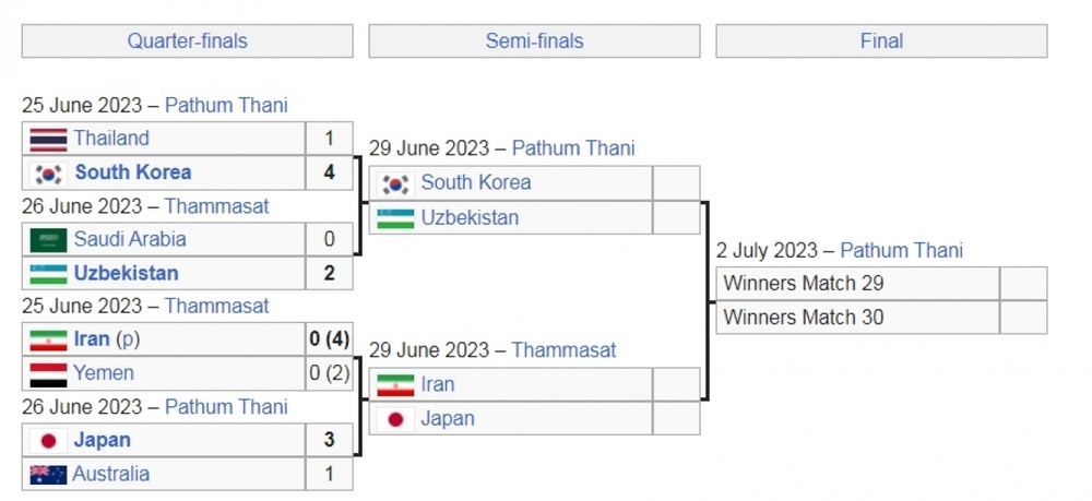 Xác định 4 đội vào bán kết U17 châu Á 2023 và đi U17 World Cup - Ảnh 1.