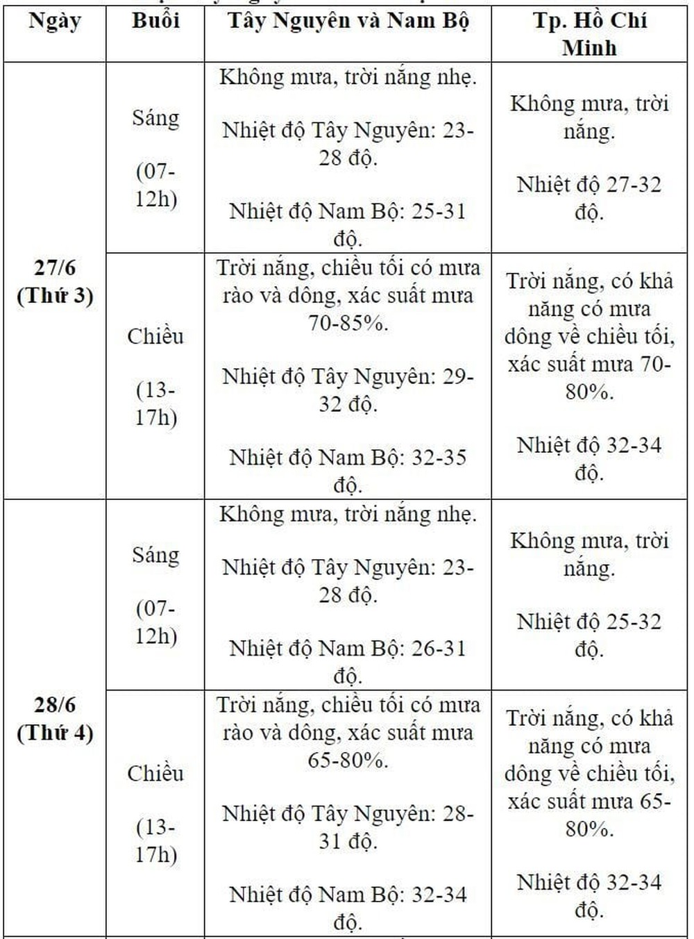 Dự báo thời tiết 10 ngày và tình hình mưa nắng cả nước kỳ thi tốt nghiệp THPT 2023 - Ảnh 6.