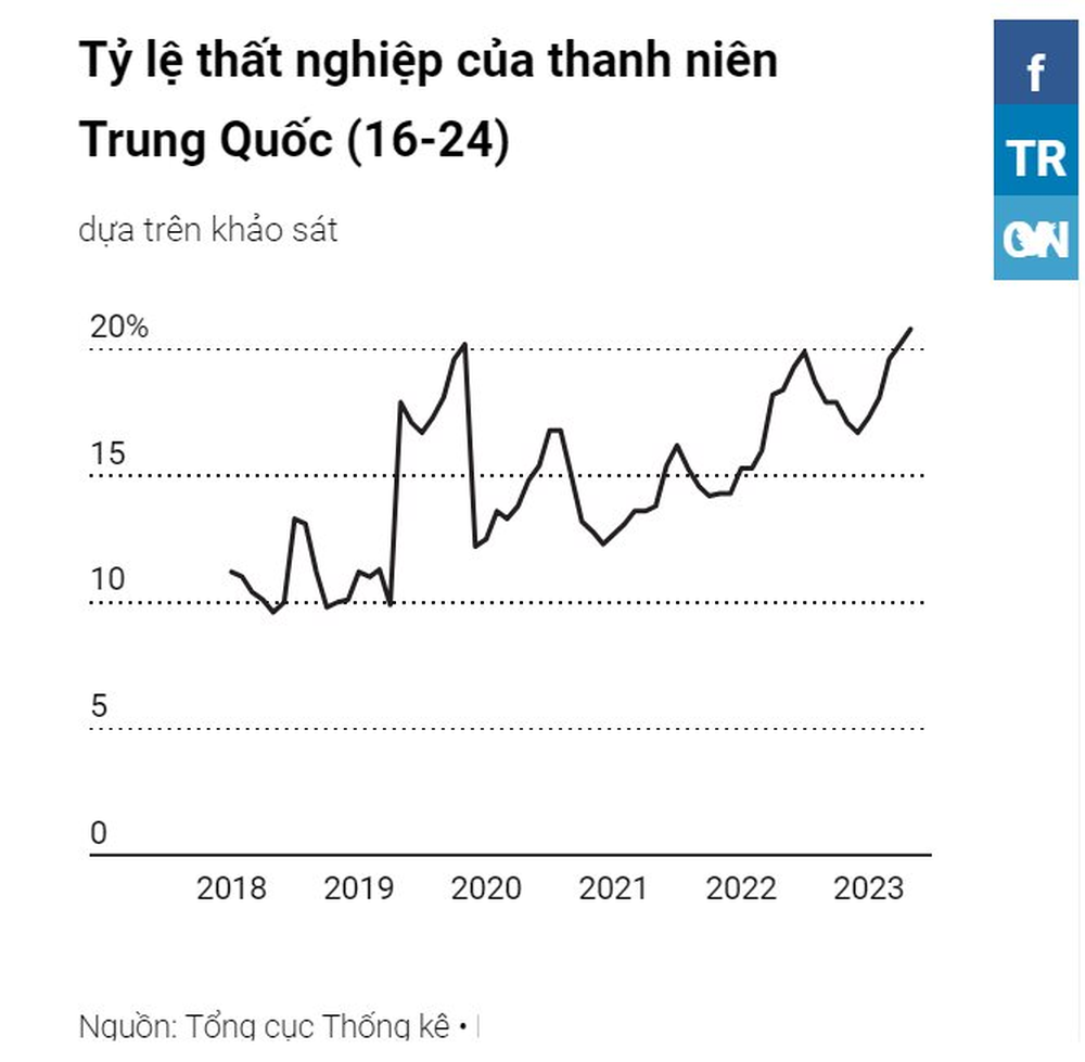 Con số 35 và nỗi khổ tâm của hàng triệu người Trung Quốc: “Thật không hiểu nổi tại sao thị trường khắc nghiệt đến vậy?” - Ảnh 2.