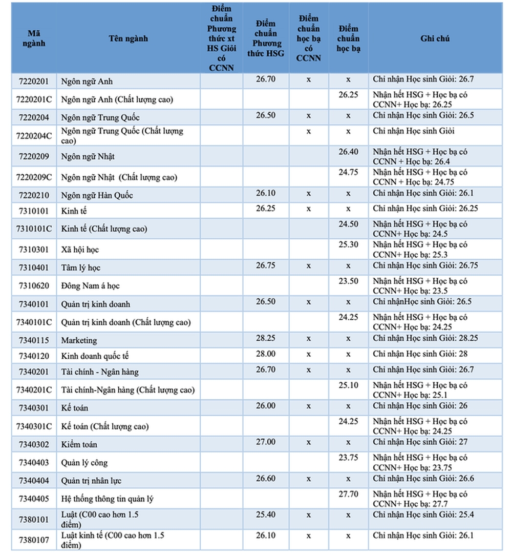 Trường ĐH Mở TP HCM công bố điểm chuẩn các phương thức xét tuyển sớm - Ảnh 2.