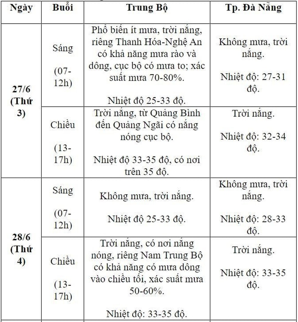 Dự báo thời tiết 10 ngày và tình hình mưa nắng cả nước kỳ thi tốt nghiệp THPT 2023 - Ảnh 4.