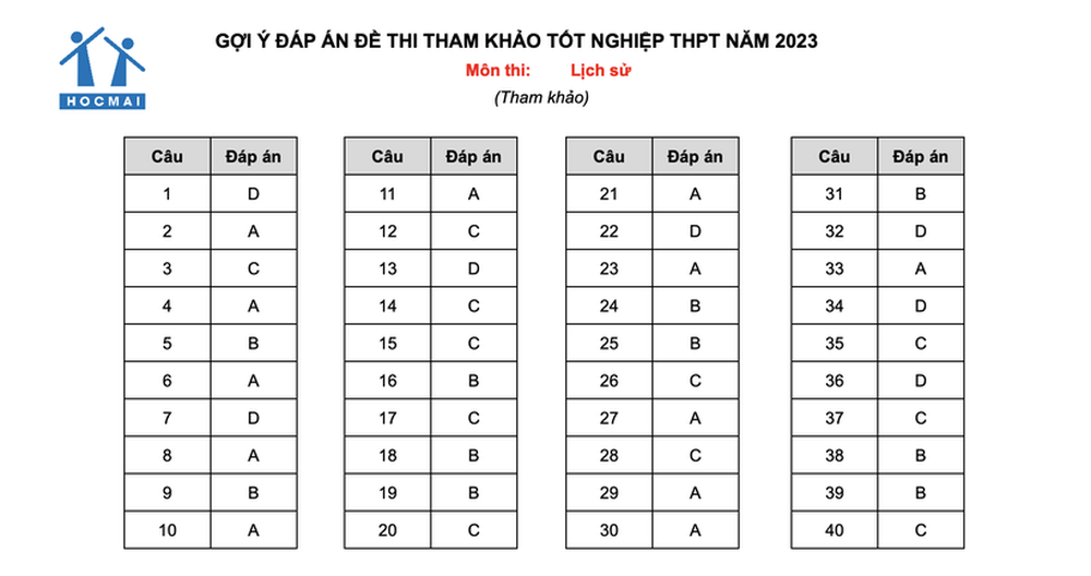 Đề thi và gợi ý lời giải môn Lịch sử thi tốt nghiệp THPT năm 2023 - Ảnh 6.