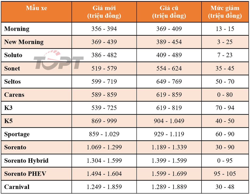 KIA giảm giá hàng loạt xe trong tháng 6 - Ảnh 3.