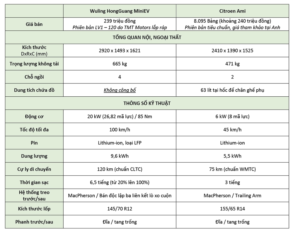 Cùng giá 240 triệu, Wuling HongGuang MiniEV áp đảo xe điện mini ở châu Âu - Ảnh 2.