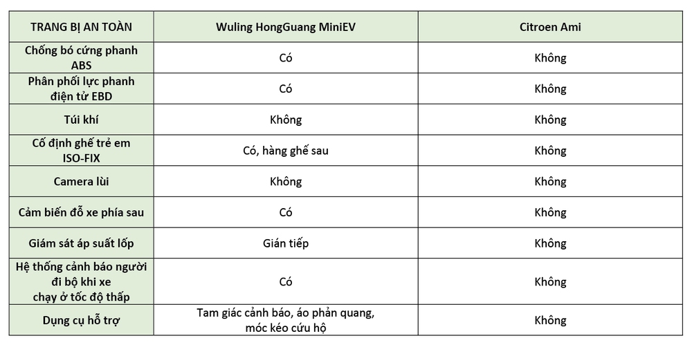 Cùng giá 240 triệu, Wuling HongGuang MiniEV áp đảo xe điện mini ở châu Âu - Ảnh 5.