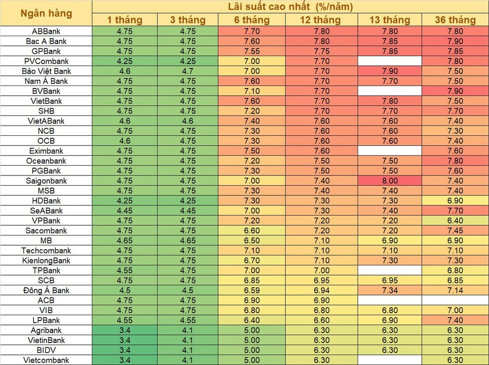 Lãi suất tiết kiệm giảm nhanh đến bất ngờ, mốc 8% chính thức biến mất tại kỳ hạn 12 tháng - Ảnh 1.