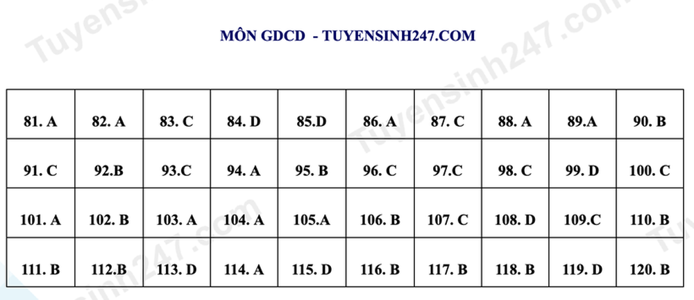 Gợi ý lời giải môn Giáo dục Công dân kỳ thi tốt nghiệp THPT 2023 - Ảnh 9.