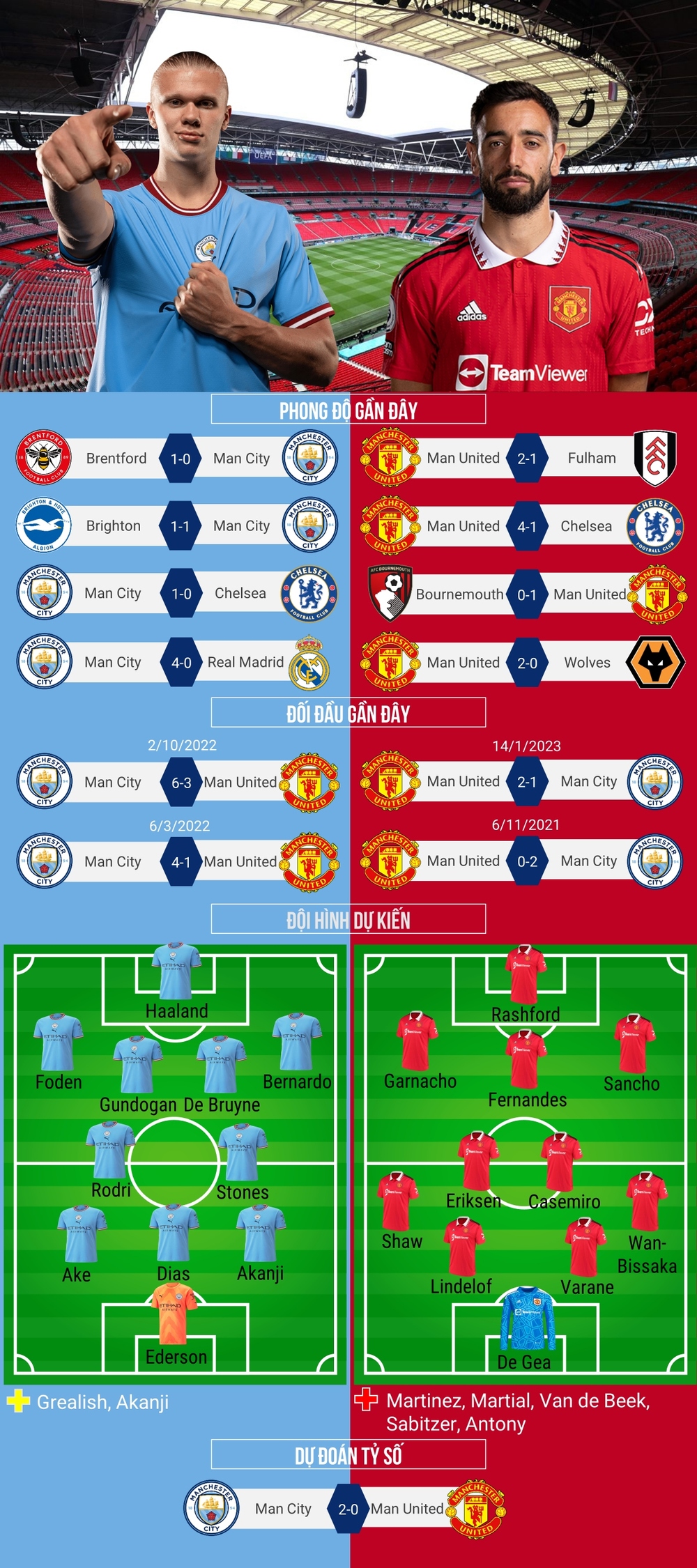 TRỰC TIẾP Man City vs MU: Chung kết FA Cup - Ảnh 1.