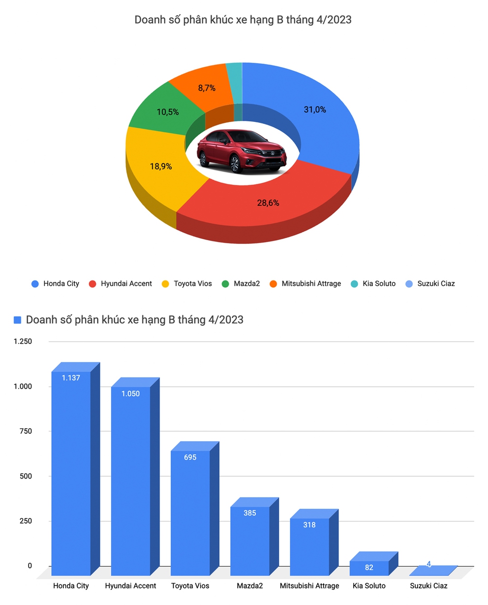 Vừa ra mắt, Toyota Vios 2023 đã giảm giá vài chục triệu, nỗ lực cải thiện doanh số trước Accent và City - Ảnh 2.