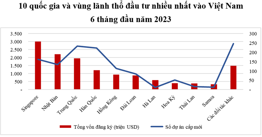 Một nước Đông Nam Á vượt Đan Mạch, Thổ Nhĩ Kỳ, lọt top 10 nền kinh tế đầu tư nhiều nhất vào Việt Nam 6 tháng đầu năm 2023 - Ảnh 2.