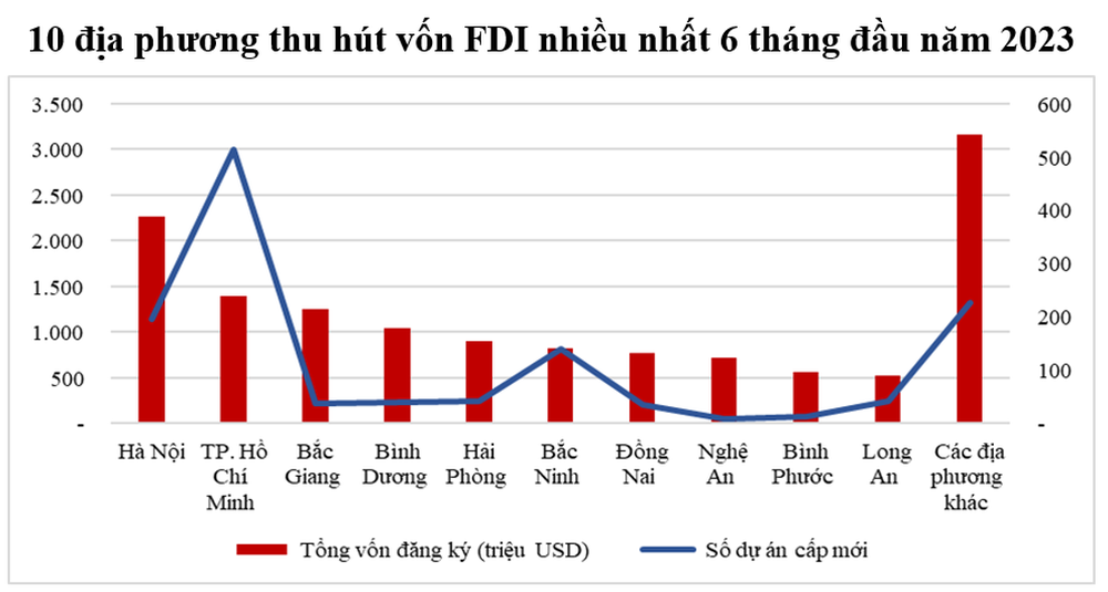 Một nước Đông Nam Á vượt Đan Mạch, Thổ Nhĩ Kỳ, lọt top 10 nền kinh tế đầu tư nhiều nhất vào Việt Nam 6 tháng đầu năm 2023 - Ảnh 1.