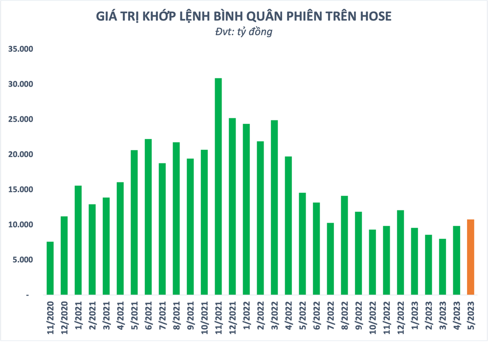 Nhà đầu tư trong nước mở mới hơn 100.000 tài khoản trong tháng 5, mức cao nhất trong vòng 9 tháng - Ảnh 3.