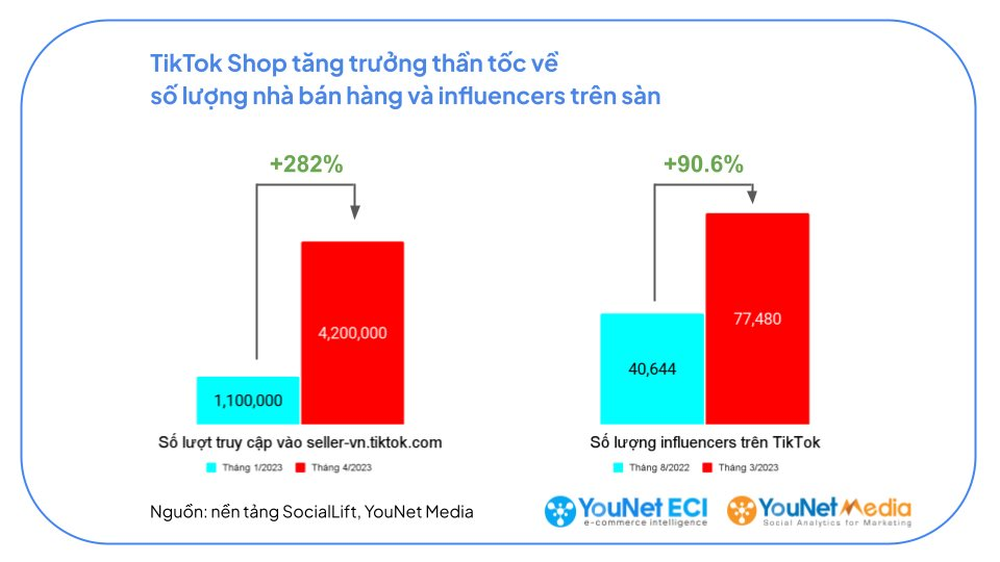 Một năm thần tốc của TikTok Shop: Tổng giá trị hàng hóa tăng 11 lần, số nhà bán vượt cả Lazada và Tiki, bí quyết nằm ở một thế lực ngày càng hùng hậu - Ảnh 2.