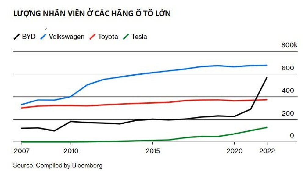 Không thèm vào Mỹ, hãng xe điện Trung Quốc vượt Tesla từ Á sang Âu, nhân viên nhiều hơn cả Toyota, xoá sạch thành tựu 15 năm của Volkswagen - Ảnh 3.
