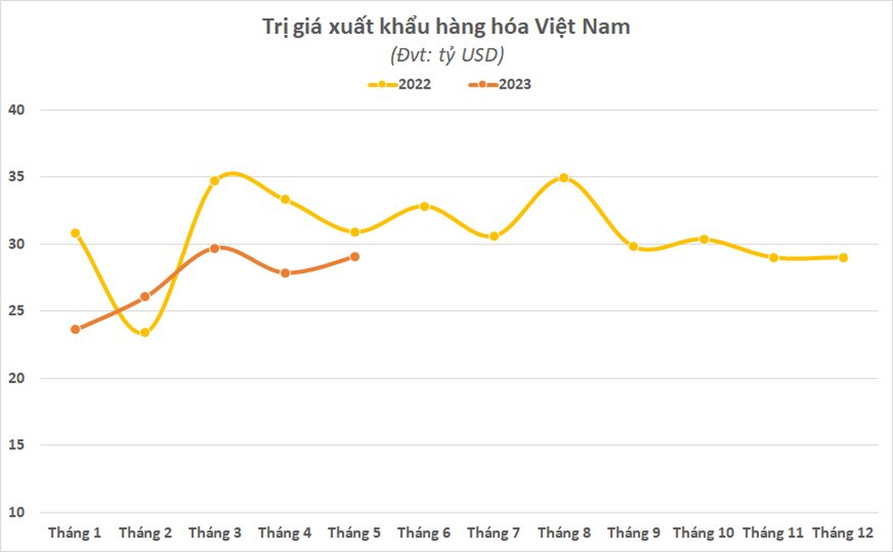 Xuất khẩu gặp khó, loạt tên tuổi lớn Vĩnh Hoàn, May Thành Công, Phú Tài,...đồng loạt đặt kế hoạch kinh doanh 2023 giảm sâu - Ảnh 2.