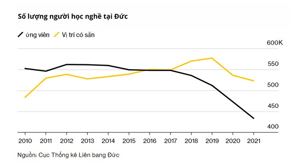 Kinh tế Đức gặp ‘cú sốc’ lớn, ngành chủ lực bị chính người dân ‘mặc kệ’: Điều gì đang quật ngã nền kinh tế hùng mạnh nhất châu Âu? - Ảnh 5.