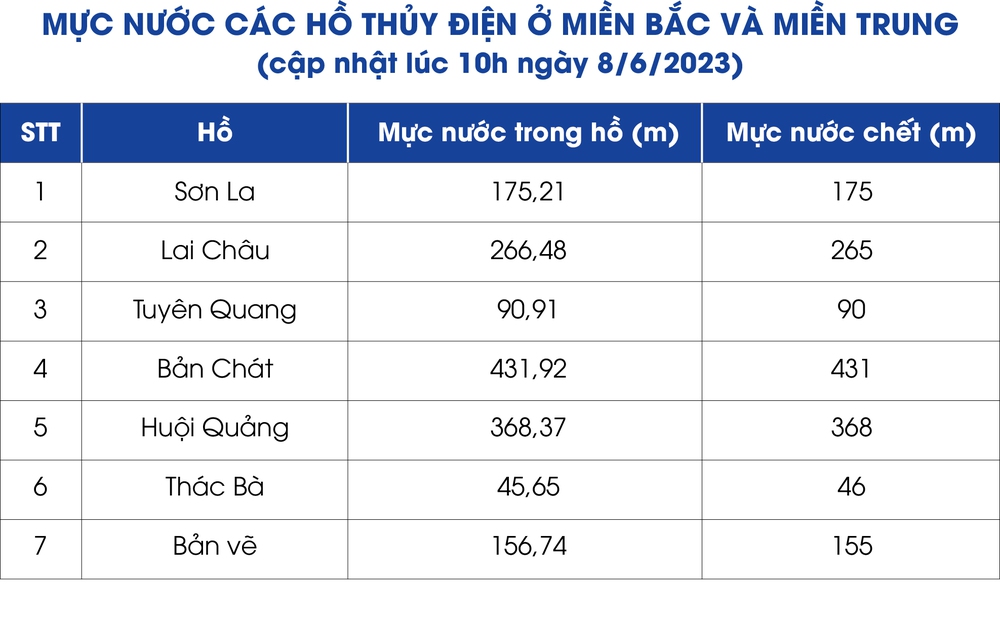 [Ảnh] Hạn hán, nhiều nhà máy thuỷ điện ở miền Bắc, miền Trung đã tiệm cận hoặc dưới mực nước chết - Ảnh 2.