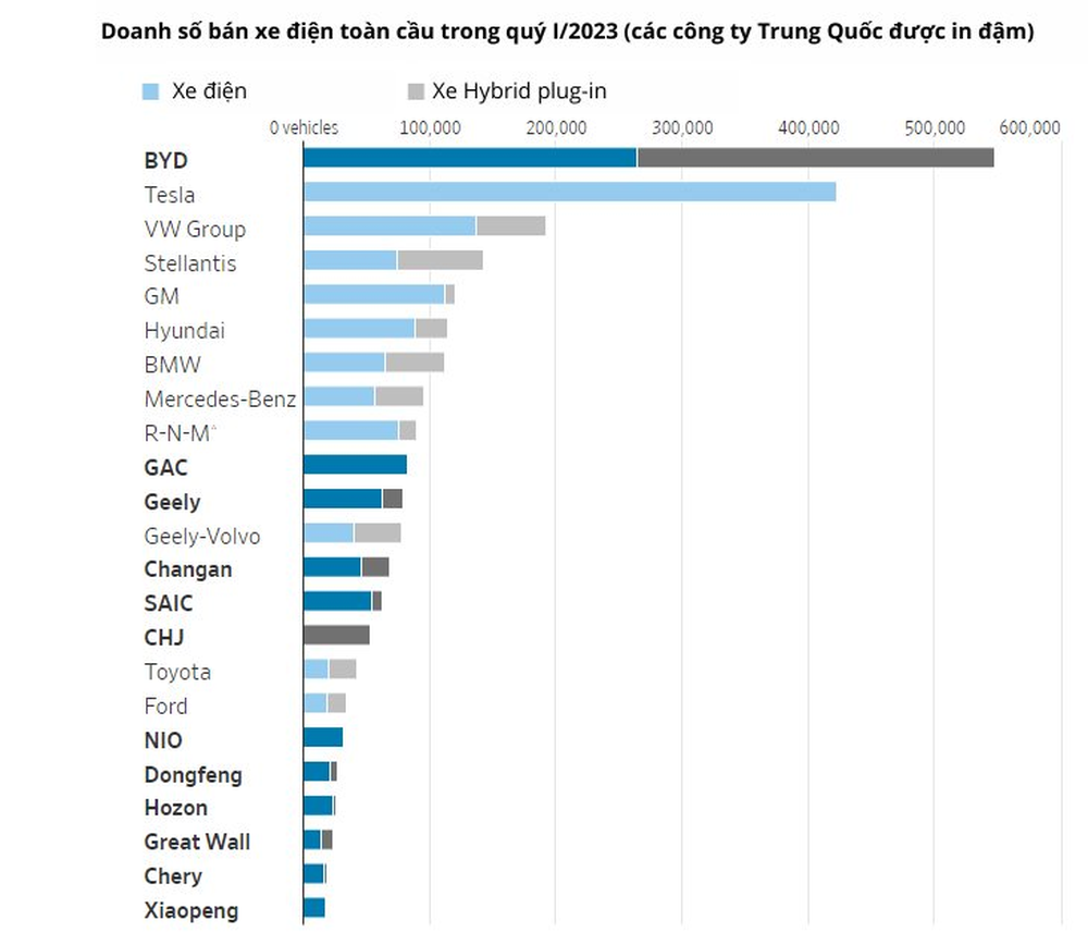 ‘Đe dọa’ phương Tây, soán ngôi Nhật Bản: Ngành ô tô ‘made in China’ nắm giữ 1 chìa khóa vàng đủ làm rung chuyển cả thị trường thế giới - Ảnh 4.