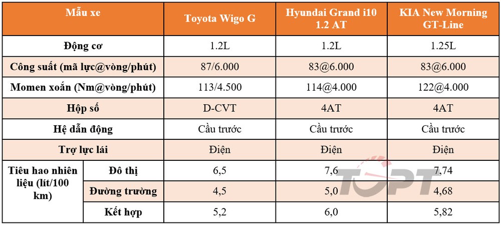 Hyundai Grand i10, KIA Morning và Toyota Wigo: Mẫu xe hạng A nào đáng mua nhất? - Ảnh 5.