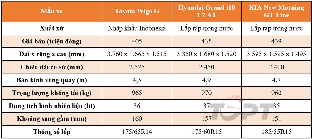 Hyundai Grand i10, KIA Morning và Toyota Wigo: Mẫu xe hạng A nào đáng mua nhất? - Ảnh 2.